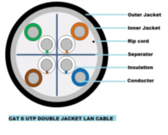 CAT 5e UTP Double Jacket Outdoor CABLE