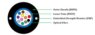 FiberCableUnitubeUnarmoured